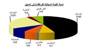 «بيان»: البورصة تترقب نتائج الشركات المدرجة في 2011.. غالبيتها قد تأتي سلبية