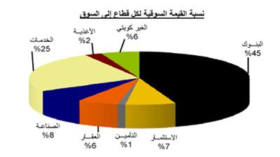 «بيان»: البورصة تترقب نتائج الشركات المدرجة في 2011.. غالبيتها قد تأتي سلبية