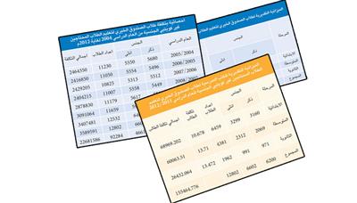 3 ملايين و589 ألف دينار.. تكلفة تعليم غير الكويتيين