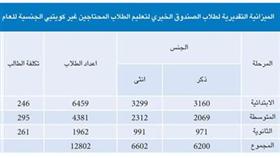 3 ملايين و589 ألف دينار.. تكلفة تعليم غير الكويتيين