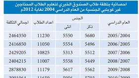 3 ملايين و589 ألف دينار.. تكلفة تعليم غير الكويتيين