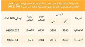 3 ملايين و589 ألف دينار.. تكلفة تعليم غير الكويتيين