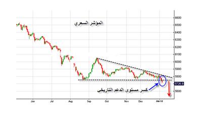 البورصة كسرت حاجز الدعم التاريخي 5750 نقطة.. المؤشر قد يواصل التراجع