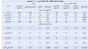 تداولات مستقرة على العقار السكني ونشاط متوقع لـ «الاستثماري» في 2012