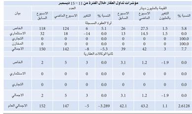 تداولات مستقرة على العقار السكني ونشاط متوقع لـ «الاستثماري» في 2012