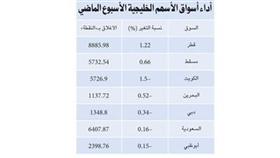صناديق أجنبية سيّلت استثماراتها في بورصة الكويت والمتداولون يترقبون النتائج البرلمانية