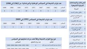 قراءة تحليلية: الشيعة في المجلس.. «الأولى» مركز القوة