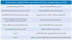 عسيف للتجارة والمقاولات: صندوق التعليم والبعثات التدريبية ليس استثمارياً بمفهوم إنشاء الصناديق الاستثمارية
