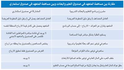 عسيف للتجارة والمقاولات: صندوق التعليم والبعثات التدريبية ليس استثمارياً بمفهوم إنشاء الصناديق الاستثمارية