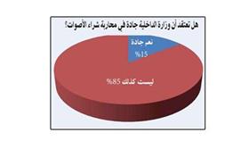 استفتاء..  %85: «الداخلية» غير جادة في محاربة شراء الأصوات