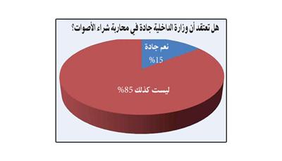 استفتاء..  %85: «الداخلية» غير جادة في محاربة شراء الأصوات