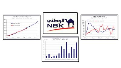 «الوطني» يتوقع فائضاً في ميزانية الكويت بين 9 و10 مليارات دينار هذا العام