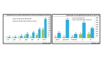 «كامكو» حصة الحكومة الكويتية في أكبر 15 شركة مدرجة الأقل خليجياً