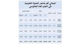 التربية: %31 من إجمالي المدارس الكويتية في «المرحلة الابتدائية»