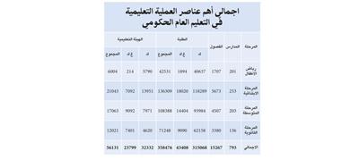 التربية: %31 من إجمالي المدارس الكويتية في «المرحلة الابتدائية»