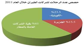 «الكويتية» تستحوذ على %30.5 من حركة المسافرين في 2011