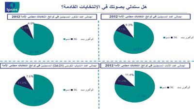 الانتخابات المقبلة.. اقبال كبير.. وتغيير يتجاوز الـ %40
