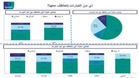 الانتخابات المقبلة.. اقبال كبير.. وتغيير يتجاوز الـ %40