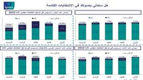 الانتخابات المقبلة.. اقبال كبير.. وتغيير يتجاوز الـ %40
