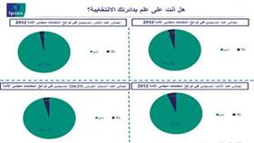 الانتخابات المقبلة.. اقبال كبير.. وتغيير يتجاوز الـ %40