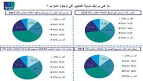 الانتخابات المقبلة.. اقبال كبير.. وتغيير يتجاوز الـ %40