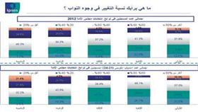 الانتخابات المقبلة.. اقبال كبير.. وتغيير يتجاوز الـ %40
