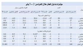 شهية الشراء منفتحة على العقارات السكنية والاستثمارية مقابل استمرار ركود «التجارية»