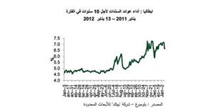 «بيتك»: منطقة اليورو ستغرق في دوامة الركود خلال العام الجاري