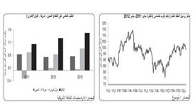 «بيتك»: النفط سيدور حول 100 دولار للبرميل في 2012