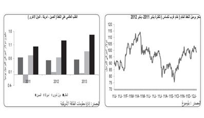 «بيتك»: النفط سيدور حول 100 دولار للبرميل في 2012