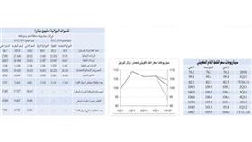 «الوطني» يتوقع فائضاً في ميزانية الكويت بين 8.5 و10.5 مليارات دينار هذا العام