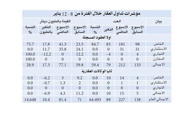 تفاؤل في السوق العقاري المحلي