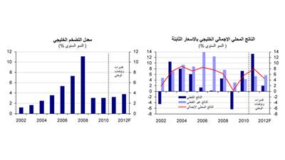 «الوطني» يتوقع تباطؤ نمو الاقتصاد الخليجي من %7.9 في 2011 إلى %4.6 في 2012