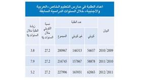 فهد الغيص: 1017 طالباً وطالبة ينتظرون الامتحانات المؤجلة