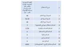 6 دنانير زيادة في إيجارات قسائم المشاتل .. و48 فلساً للأبقار والأغنام