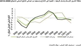 «بيتك»: آفاق ايجابية للاقتصاد الخليجي مقابل تباطؤ عالمي «عميق» في 2012