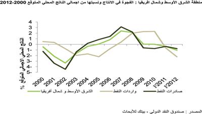 «بيتك»: آفاق ايجابية للاقتصاد الخليجي مقابل تباطؤ عالمي «عميق» في 2012