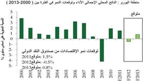 «بيتك»: آفاق ايجابية للاقتصاد الخليجي مقابل تباطؤ عالمي «عميق» في 2012