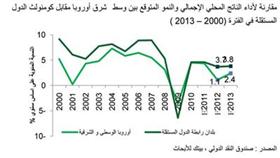 «بيتك»: آفاق ايجابية للاقتصاد الخليجي مقابل تباطؤ عالمي «عميق» في 2012