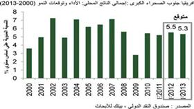 «بيتك»: آفاق ايجابية للاقتصاد الخليجي مقابل تباطؤ عالمي «عميق» في 2012