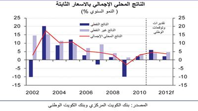 «الوطني» يرجح نمو الاقتصاد الكويتي بواقع %3.8 في 2012