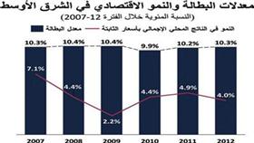 QNB Capital: البطالة بين الكويتيين %3 مقابل %0.6 بقطر