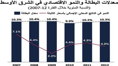 QNB Capital: البطالة بين الكويتيين %3 مقابل %0.6 بقطر