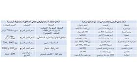حسين الغيص: أسعار العقار السكني قفزت بنسبة %100 في 2011 ولن تهدأ في 2012