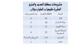 «ميد»: الكويت الثالثة خليجياً في قيمة مشاريع السكك الحديدية والمترو بواقع 17 مليار دولار