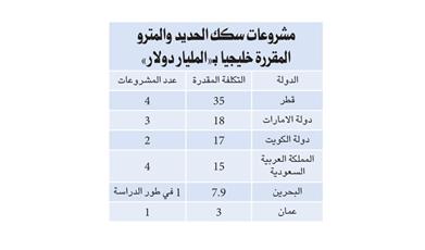 «ميد»: الكويت الثالثة خليجياً في قيمة مشاريع السكك الحديدية والمترو بواقع 17 مليار دولار