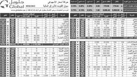 البورصة تستقبل مجلس الأمة الجديد بارتفاع خجول ونشاط لأسهم المجاميع بقيادة «زين»