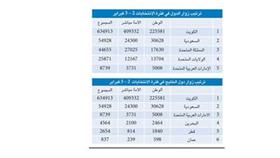 «الوطن الإلكترونية» تتخطى 600 ألف متابع.. وحاجز الـ200 ألف عبر «تويتر»