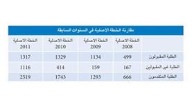 طلبتنا يرغبون بالابتعاث إلى أمريكا.. ويتخصصون بالطب البشري