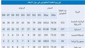 طلبتنا يرغبون بالابتعاث إلى أمريكا.. ويتخصصون بالطب البشري